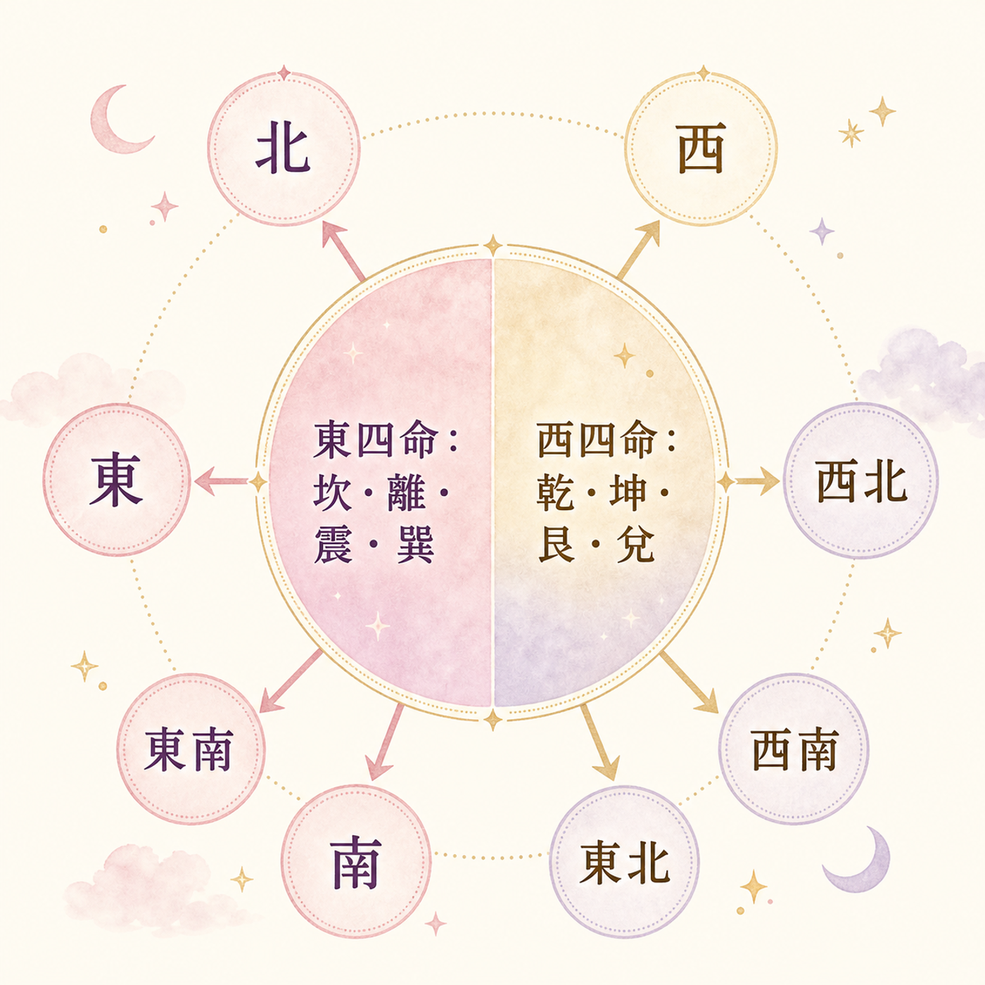 円が2つに分かれる、東四命と西四命の対比図