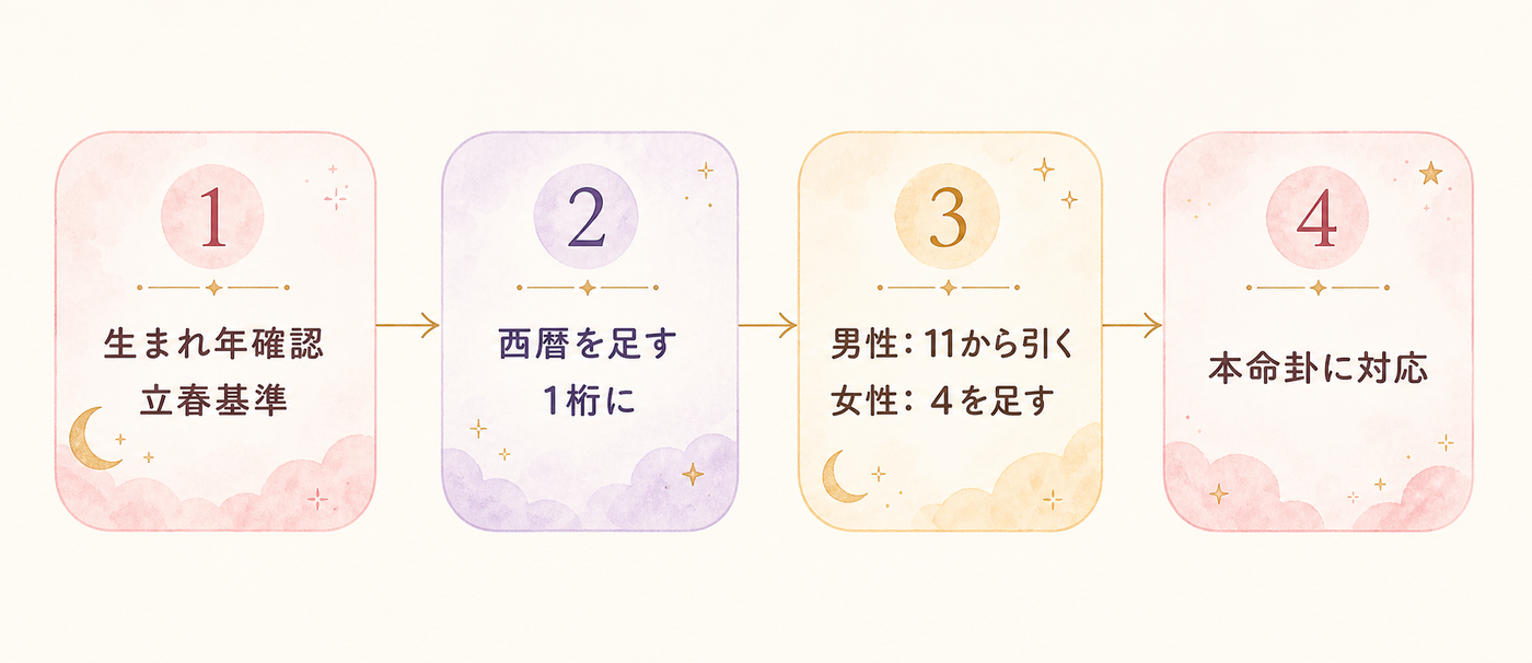 4つのステップでわかる本命卦の計算フロー