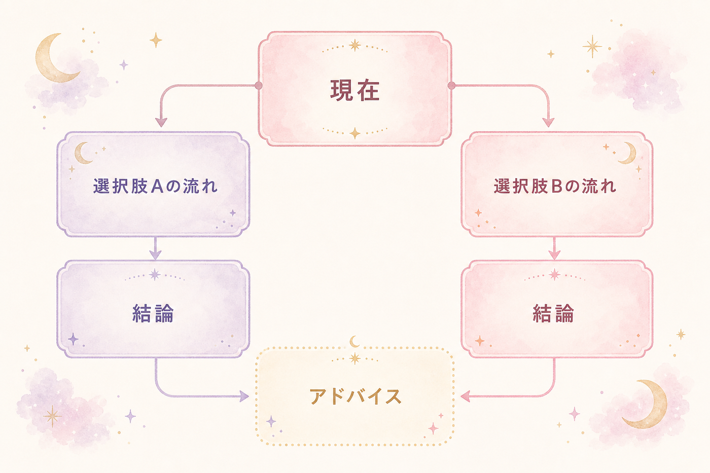 5枚(6枚)配置で比べる二択スプレッド図