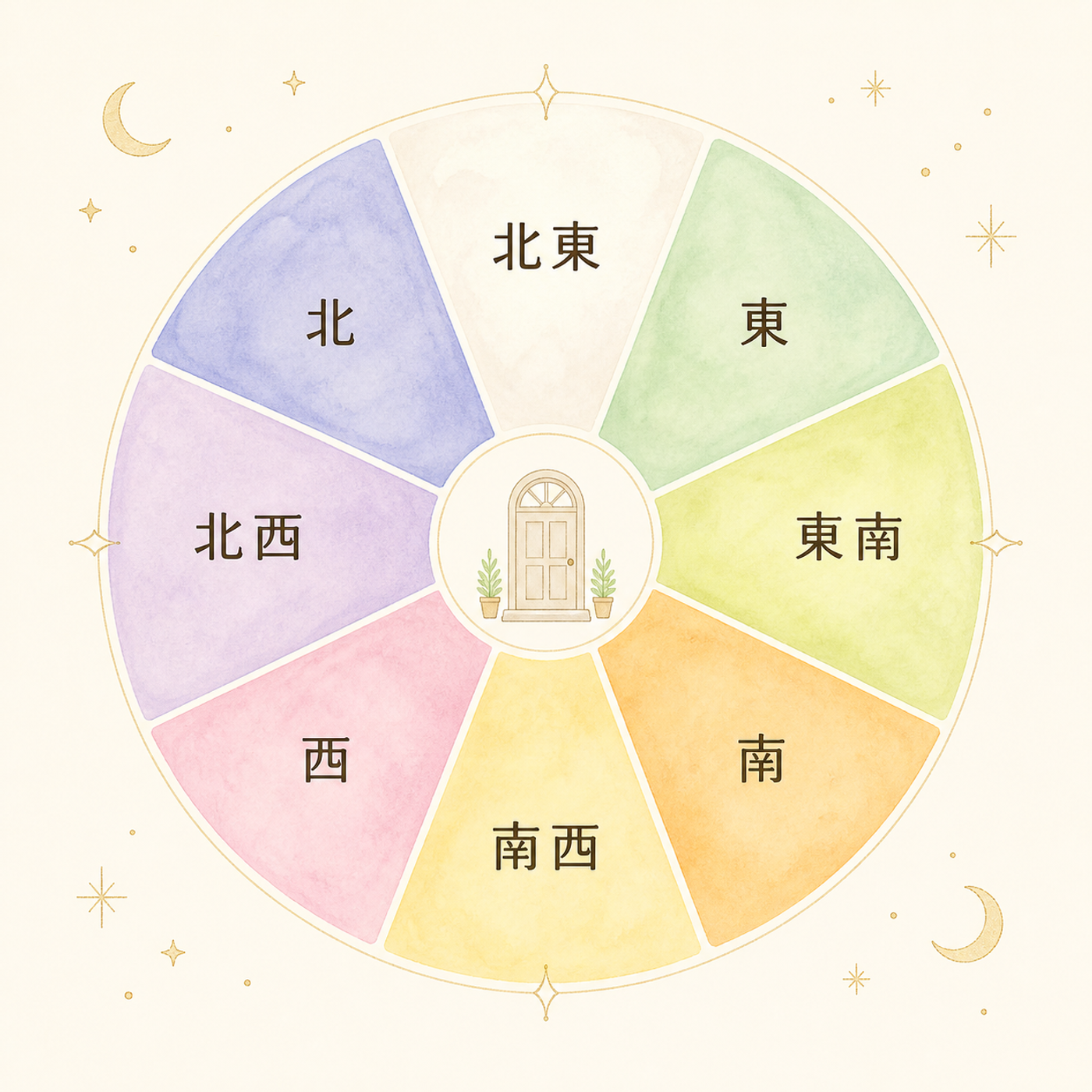 方角ごとのテーマがひと目でわかる円環図
