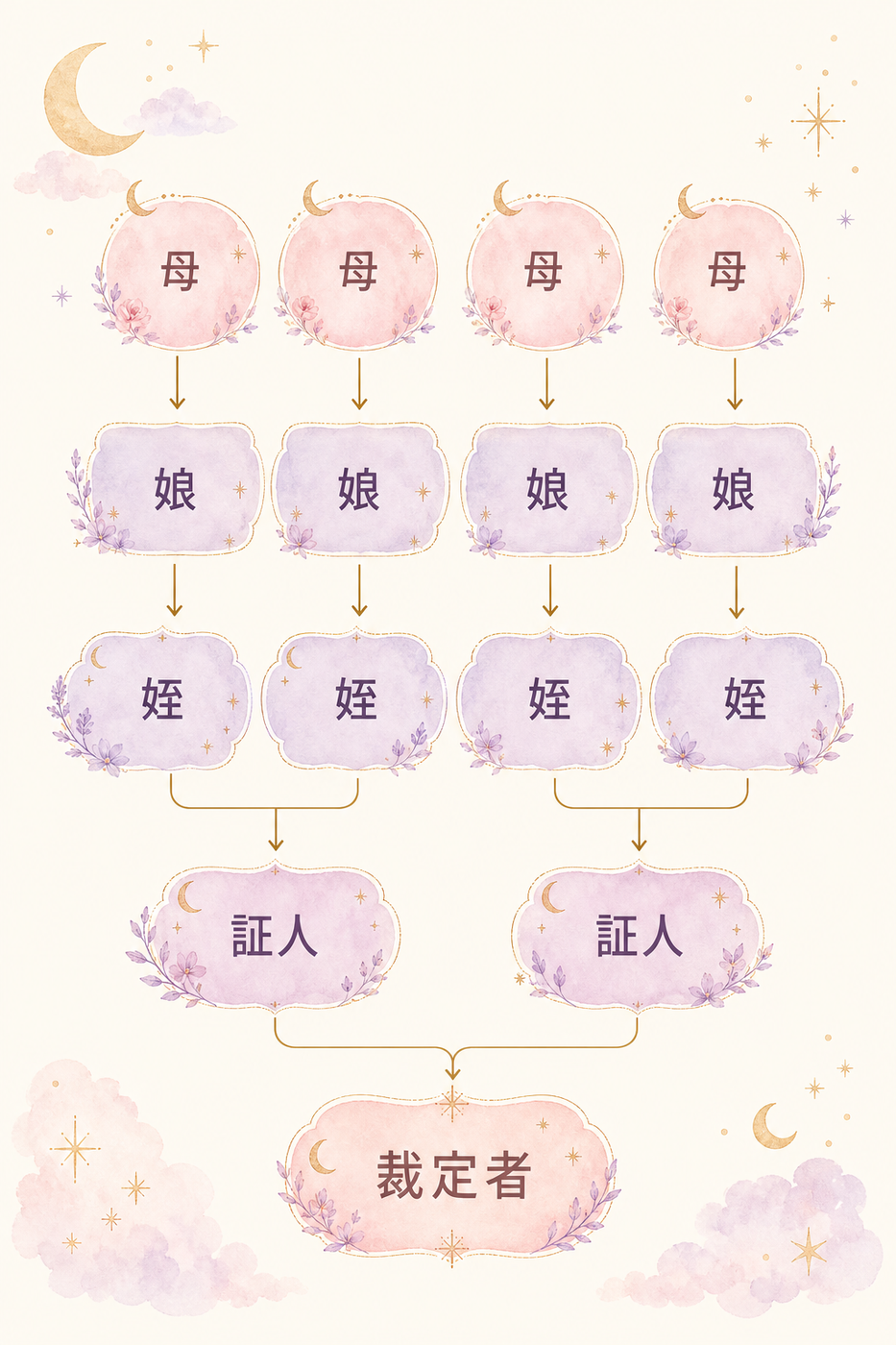 母から裁定者まで、図形が導かれる系譜図