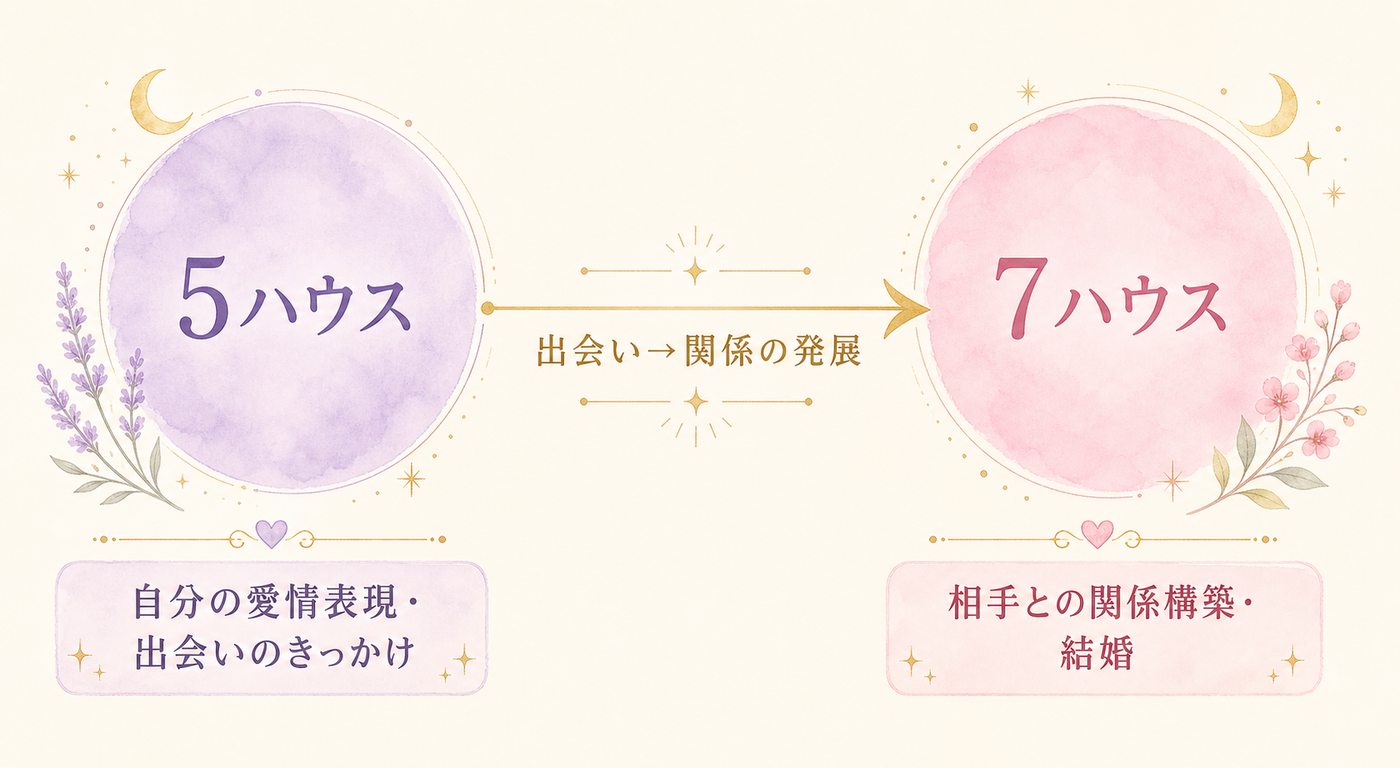 5ハウスと7ハウスの役割の違い