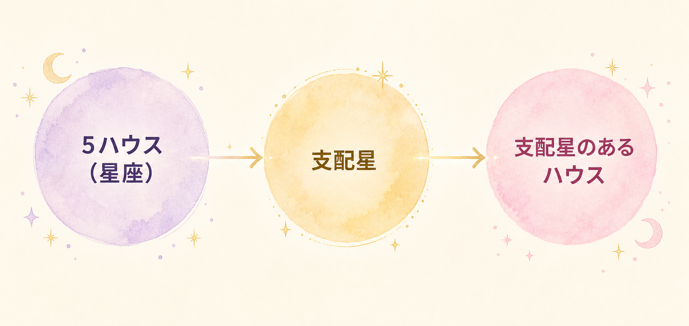 支配星をたどる、隠れた出会いのヒント