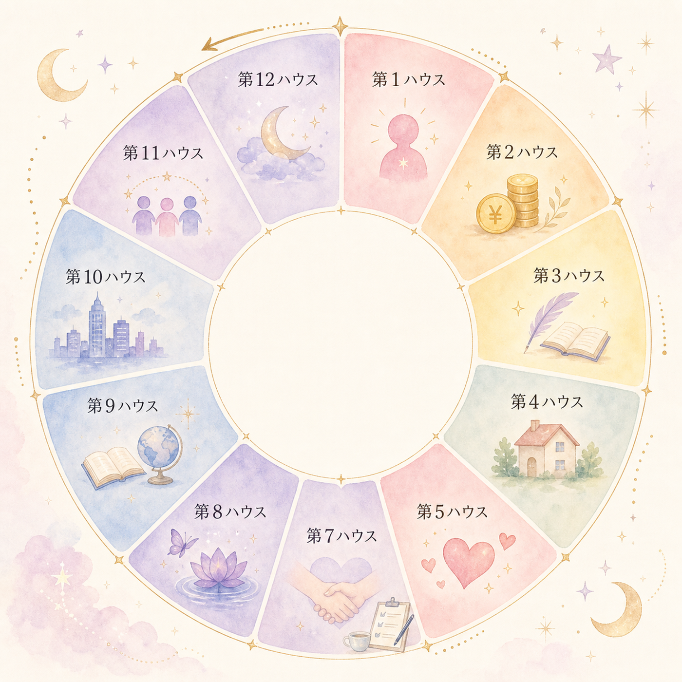 12ハウスを円環で示した対応図