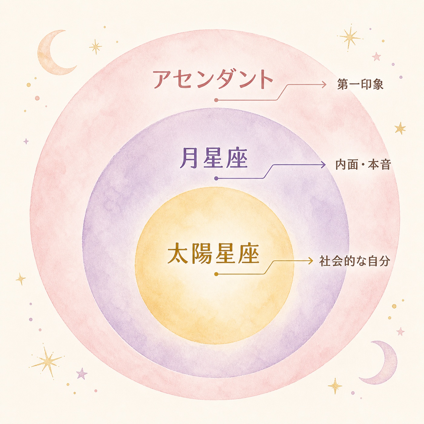 太陽・月・アセンダントの3層構造の関係図