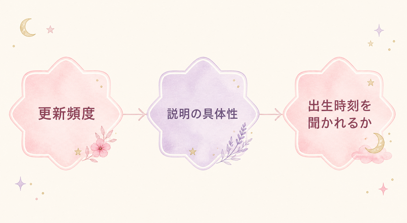 根拠を見分ける3つのチェックポイントの図解