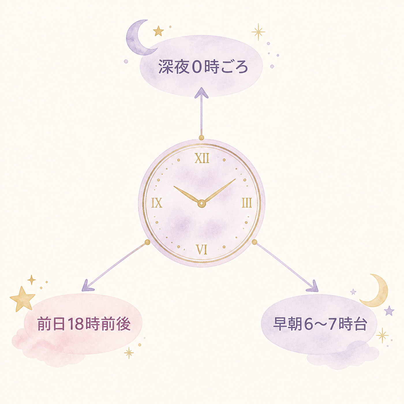 更新タイミングは媒体によって3パターン