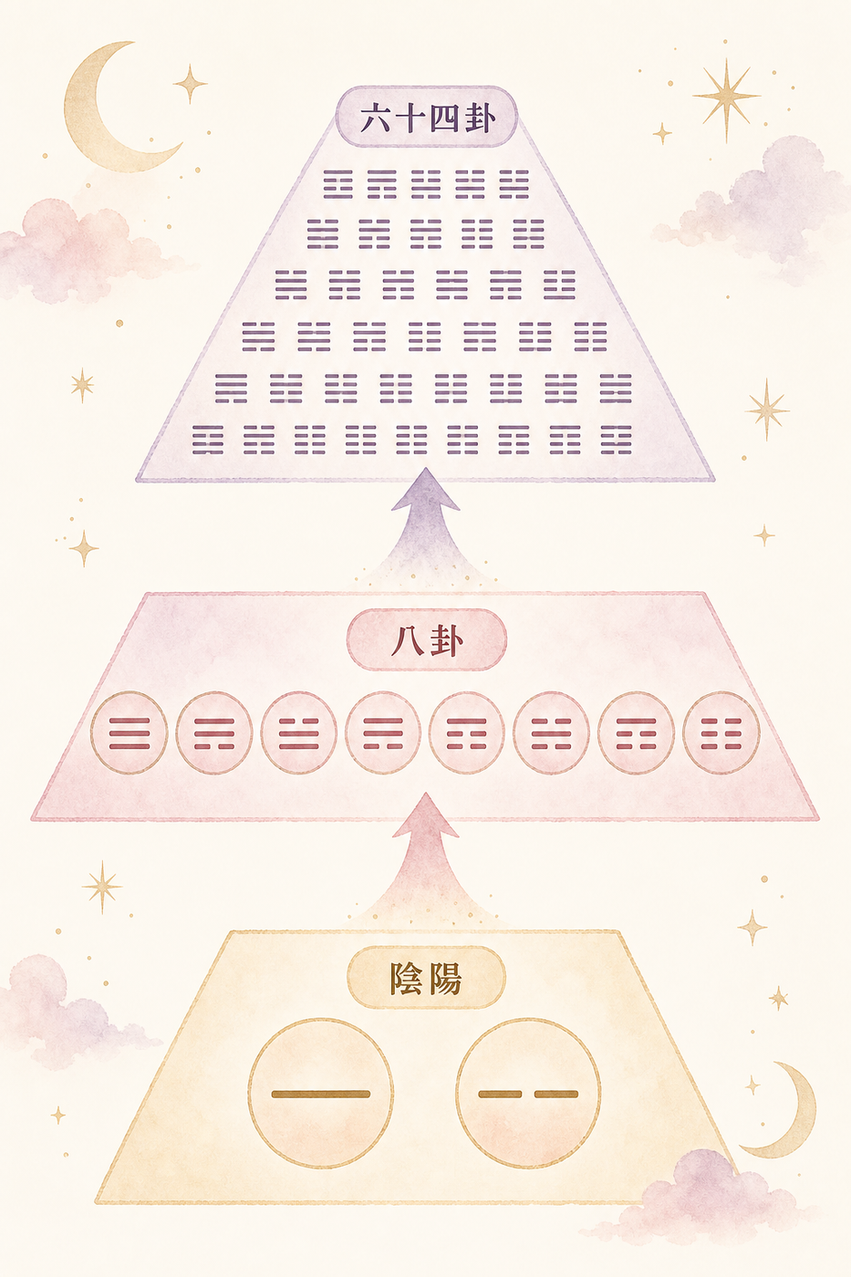 陰陽から八卦、六十四卦へと広がる構造