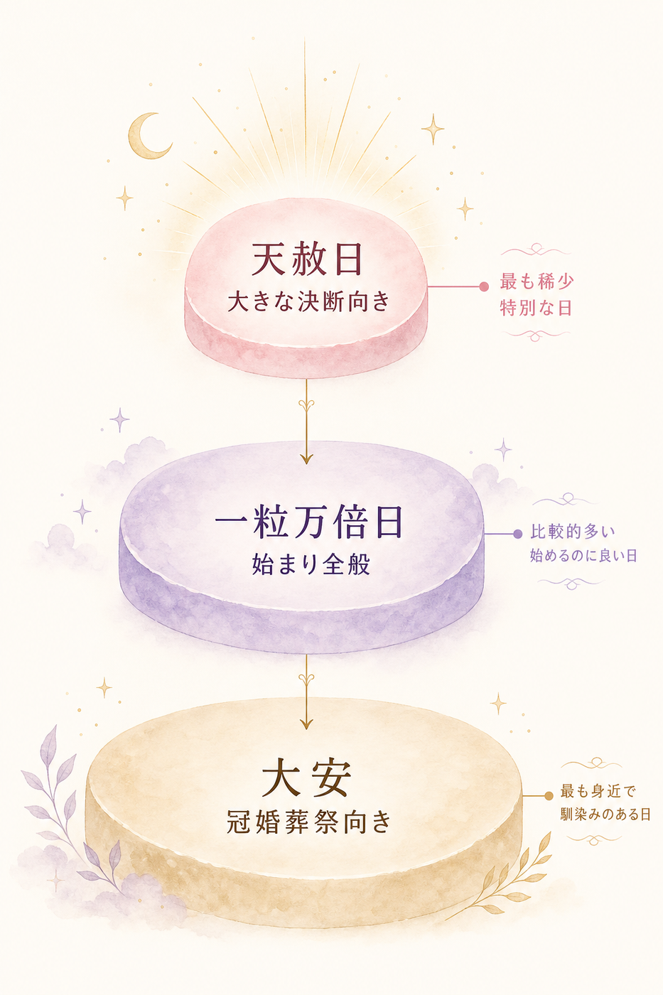 3つの吉日、目的別に選ぶための階層図