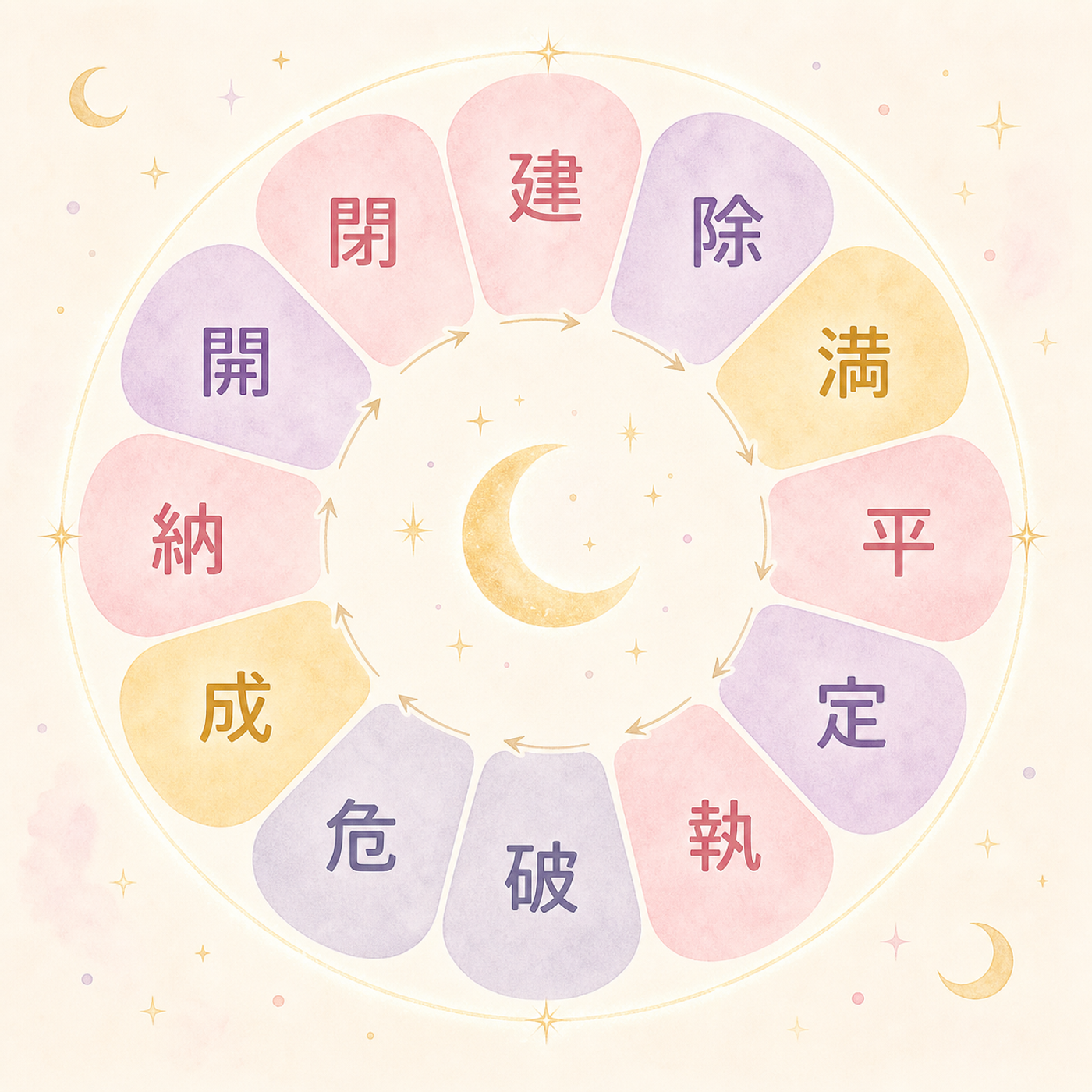 十二直12種類が巡る円環図