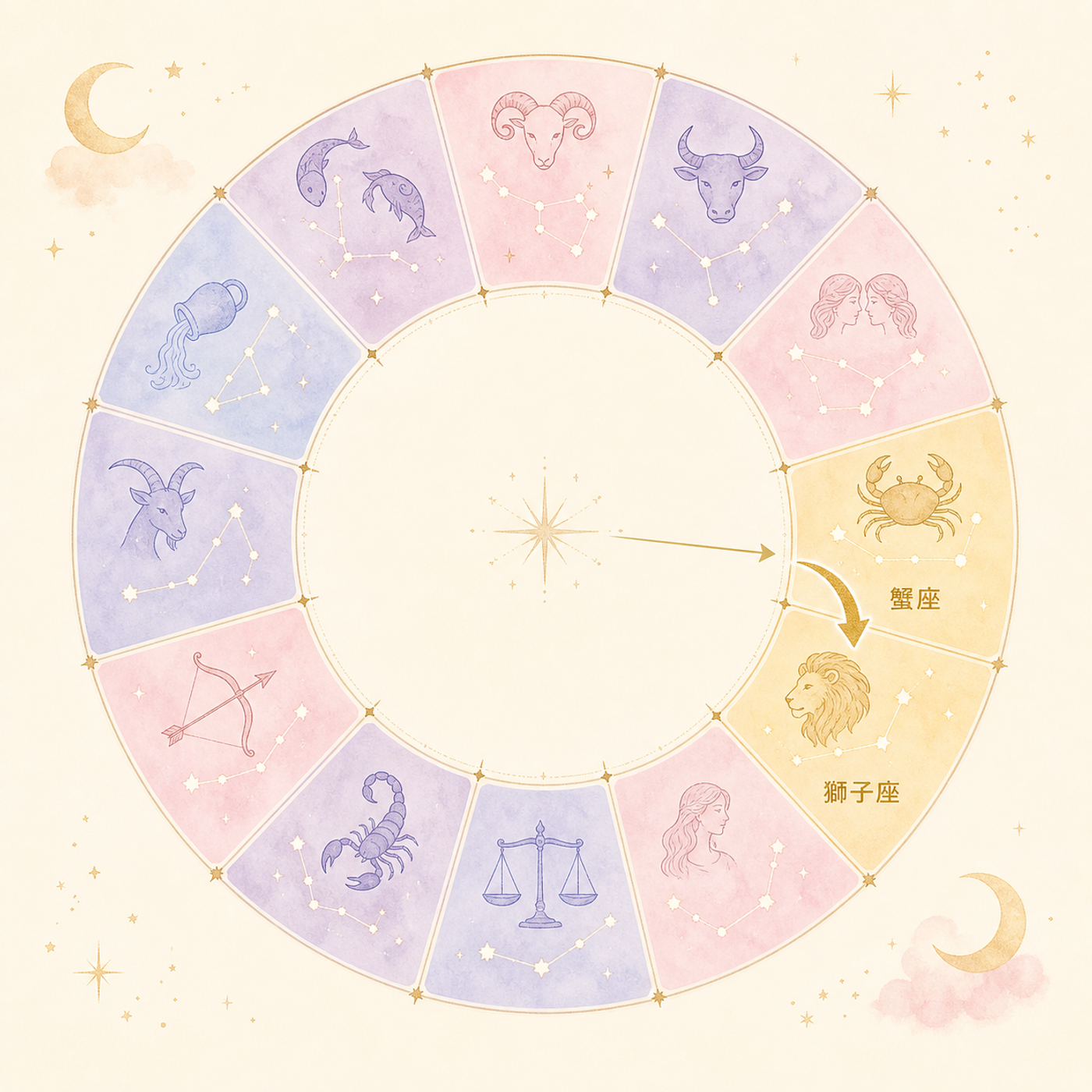 木星が12星座を巡る周期を示す円環図