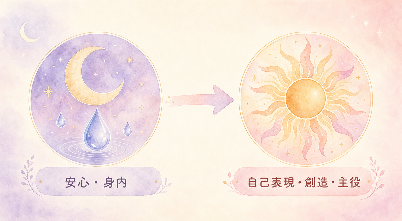 蟹座期から獅子座期へ、テーマの移り変わり図