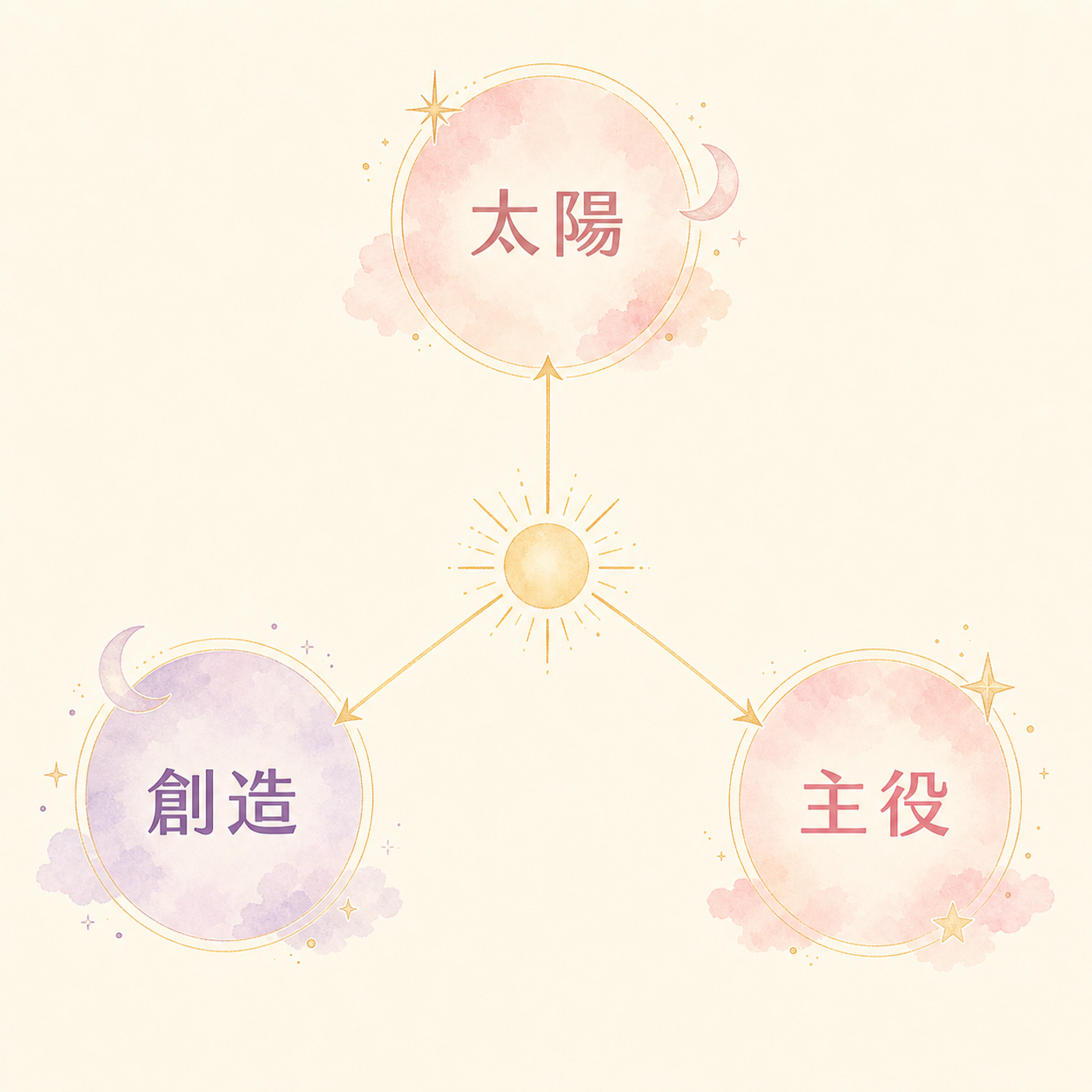 獅子座を貫く「太陽」「創造」「主役」の相関図