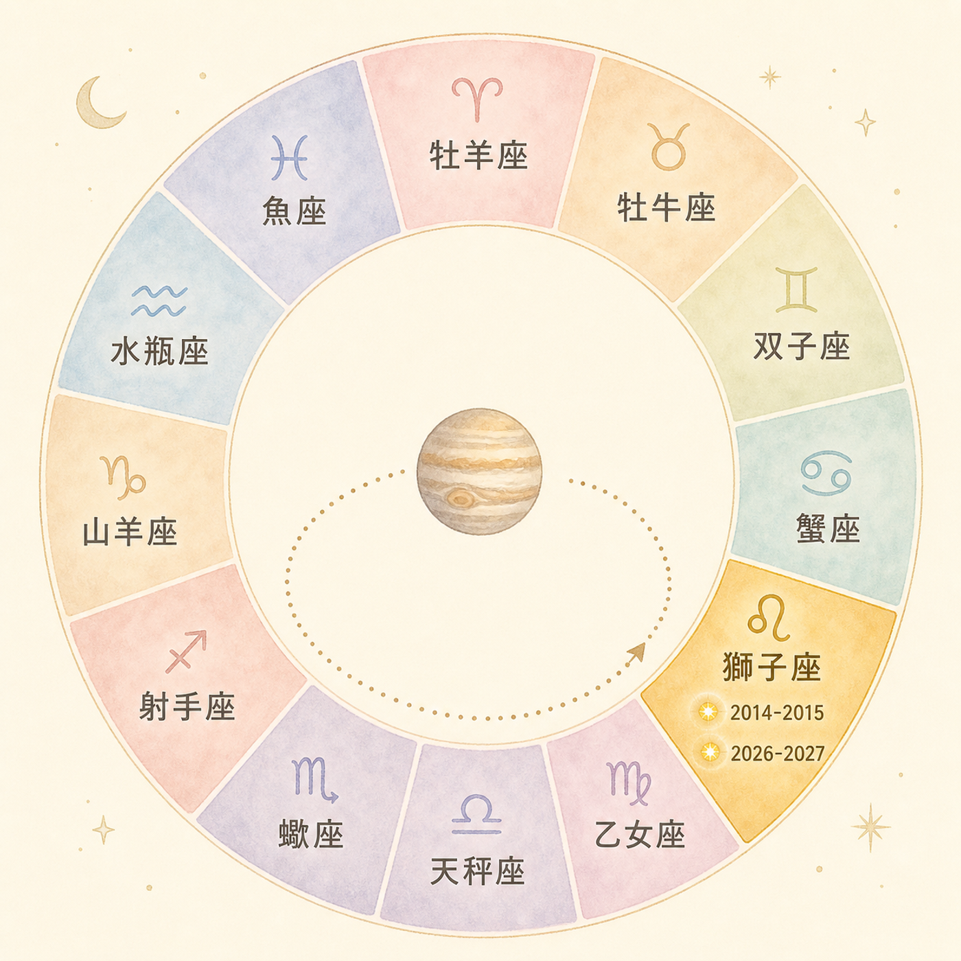 木星12年周期でめぐる獅子座のタイミング