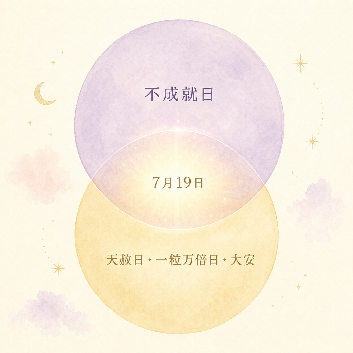 吉日と不成就日が重なる、二層のレイヤー図