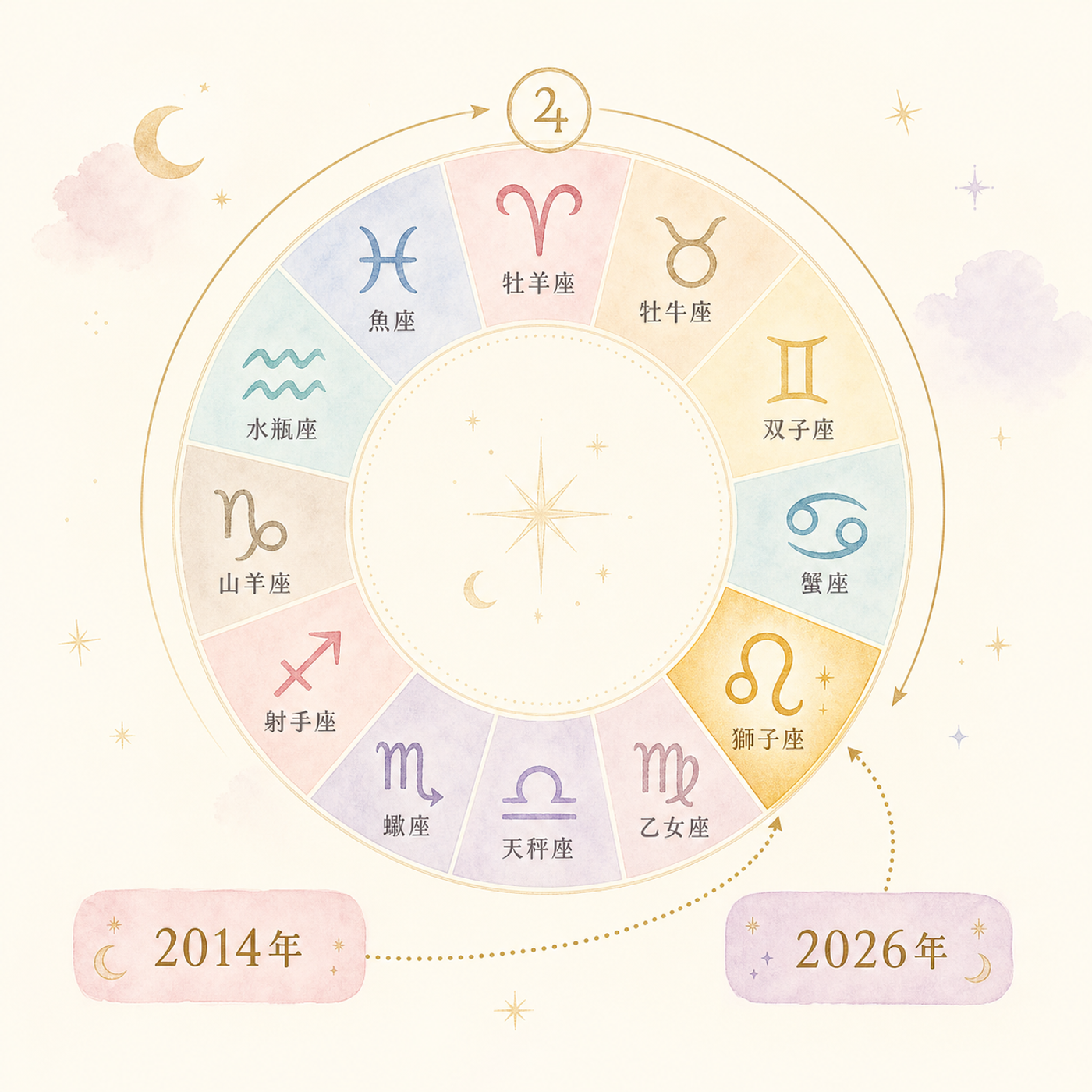 木星の12年周期と獅子座への回帰を示す円環図