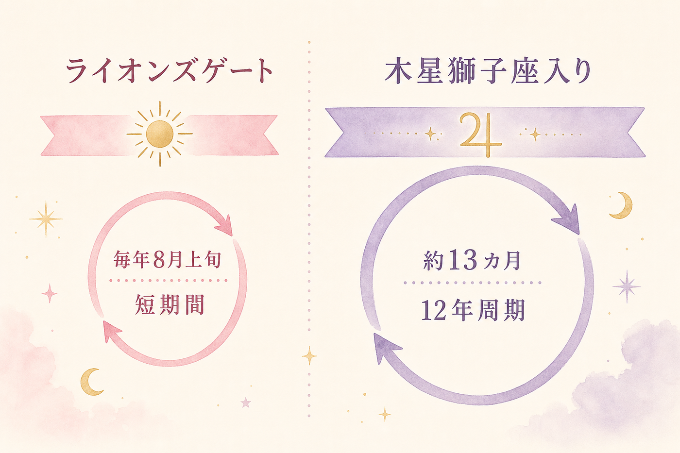 期間と周期で見る二つの獅子座イベントの違い