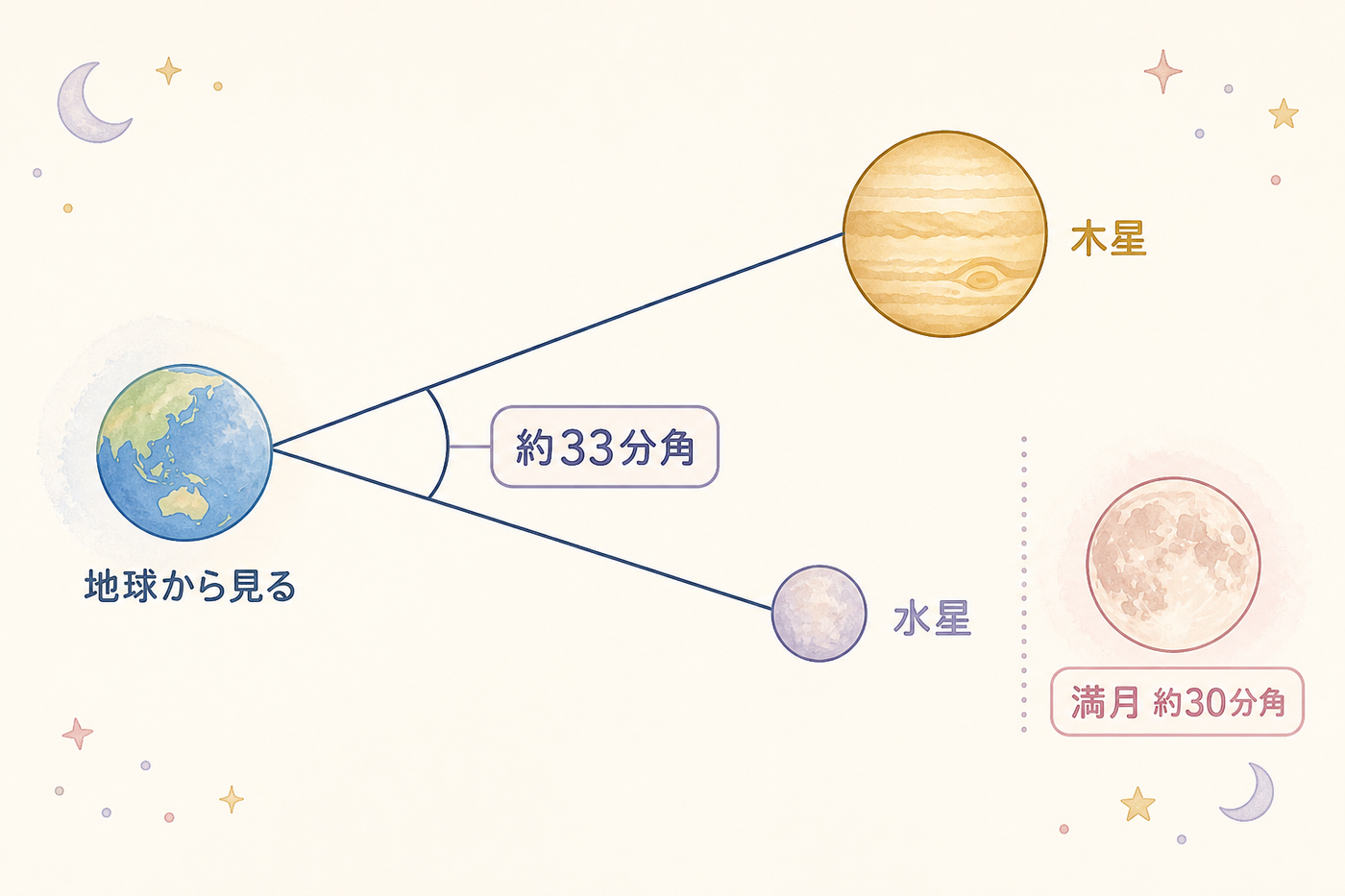見かけの角度33分角ってどれくらい？の図解