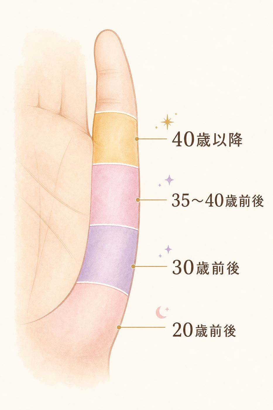 手のひらの位置と年齢目安の対応図