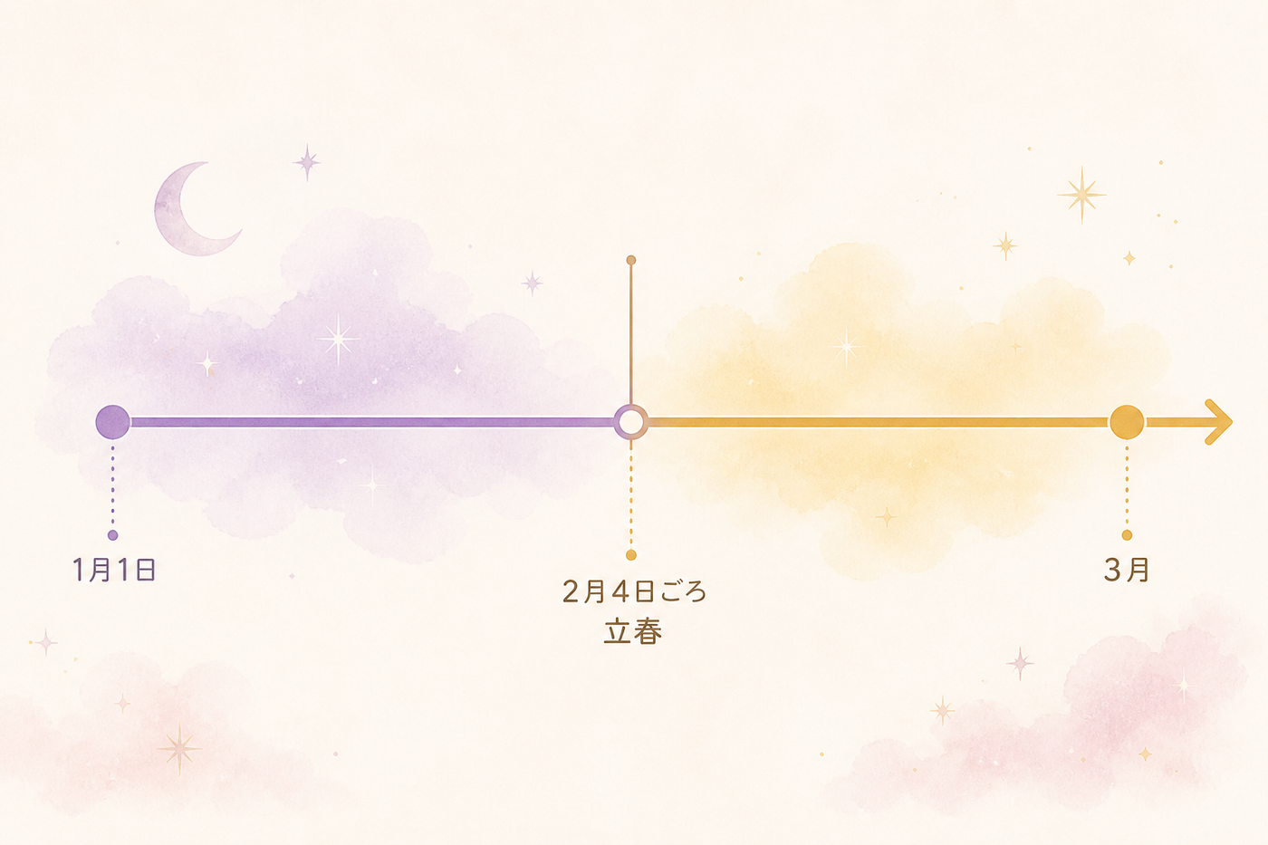立春を境に前年と当年の星が切り替わる図