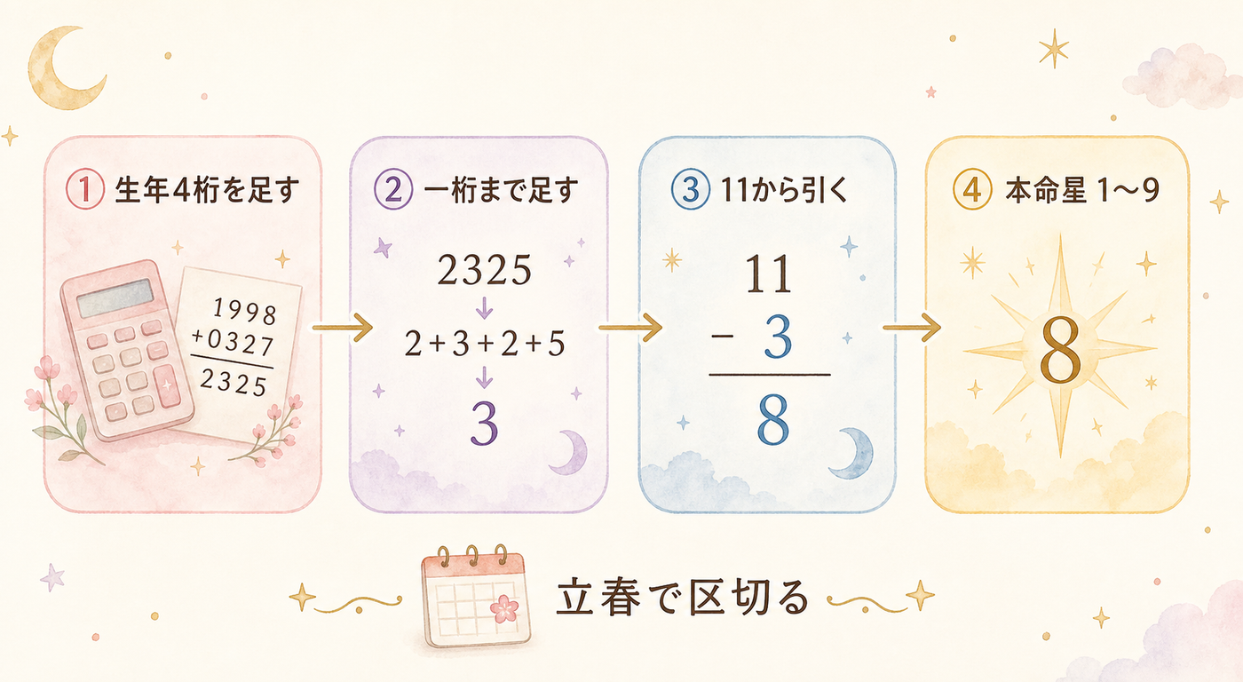 生まれ年から本命星を出す4ステップ