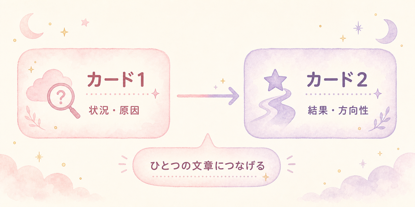 2枚のカードが意味をつなぐ読み方フロー図
