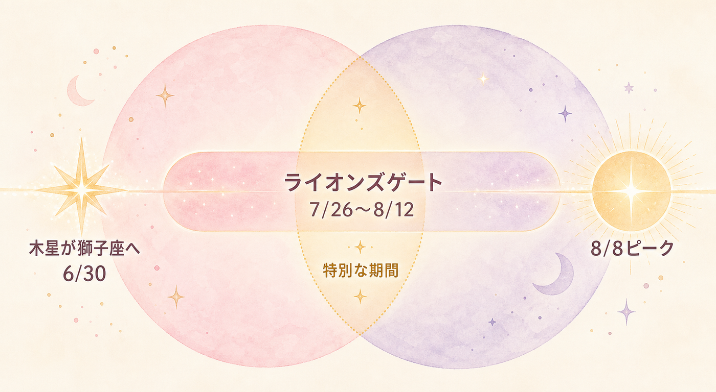 木星の獅子座入りとゲートが重なる仕組み