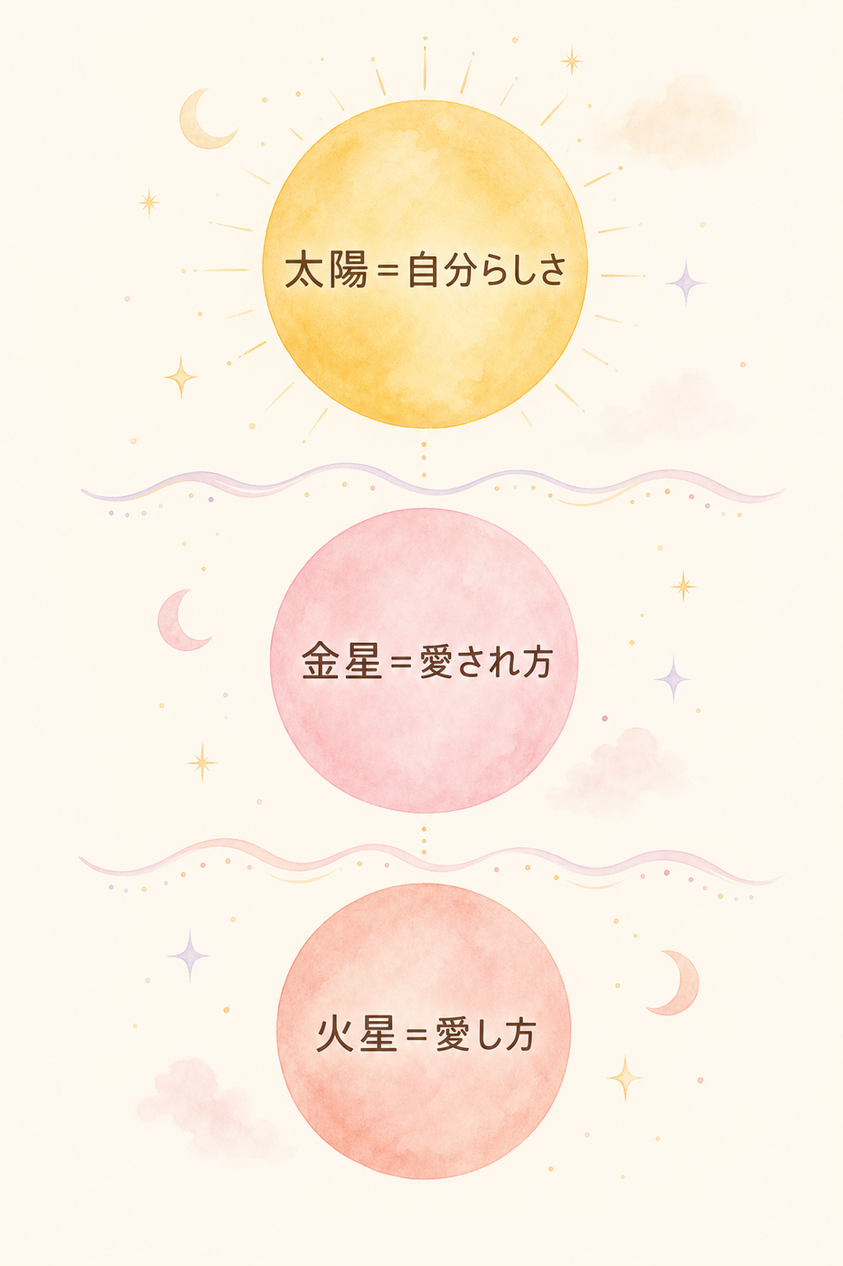 太陽・金星・火星、それぞれの役割の違い