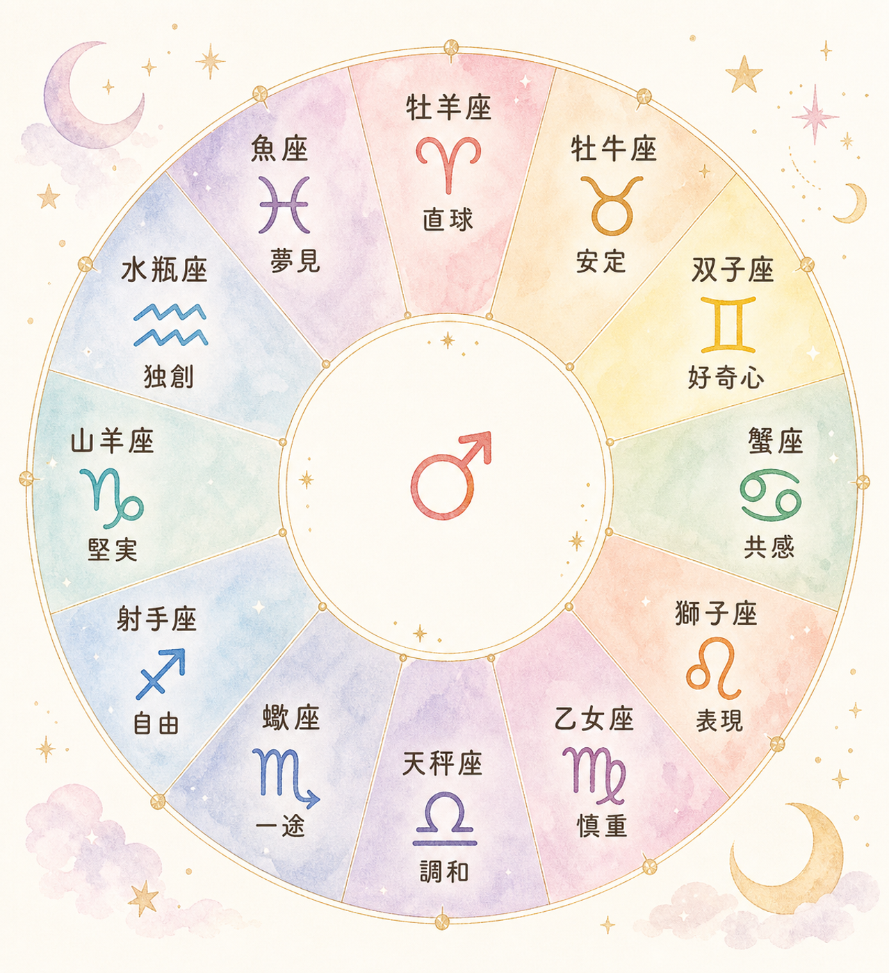 12星座別・火星のアプローチ傾向マップ
