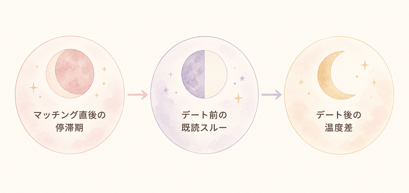 3つの局面で変わる、気持ちの読み解き方