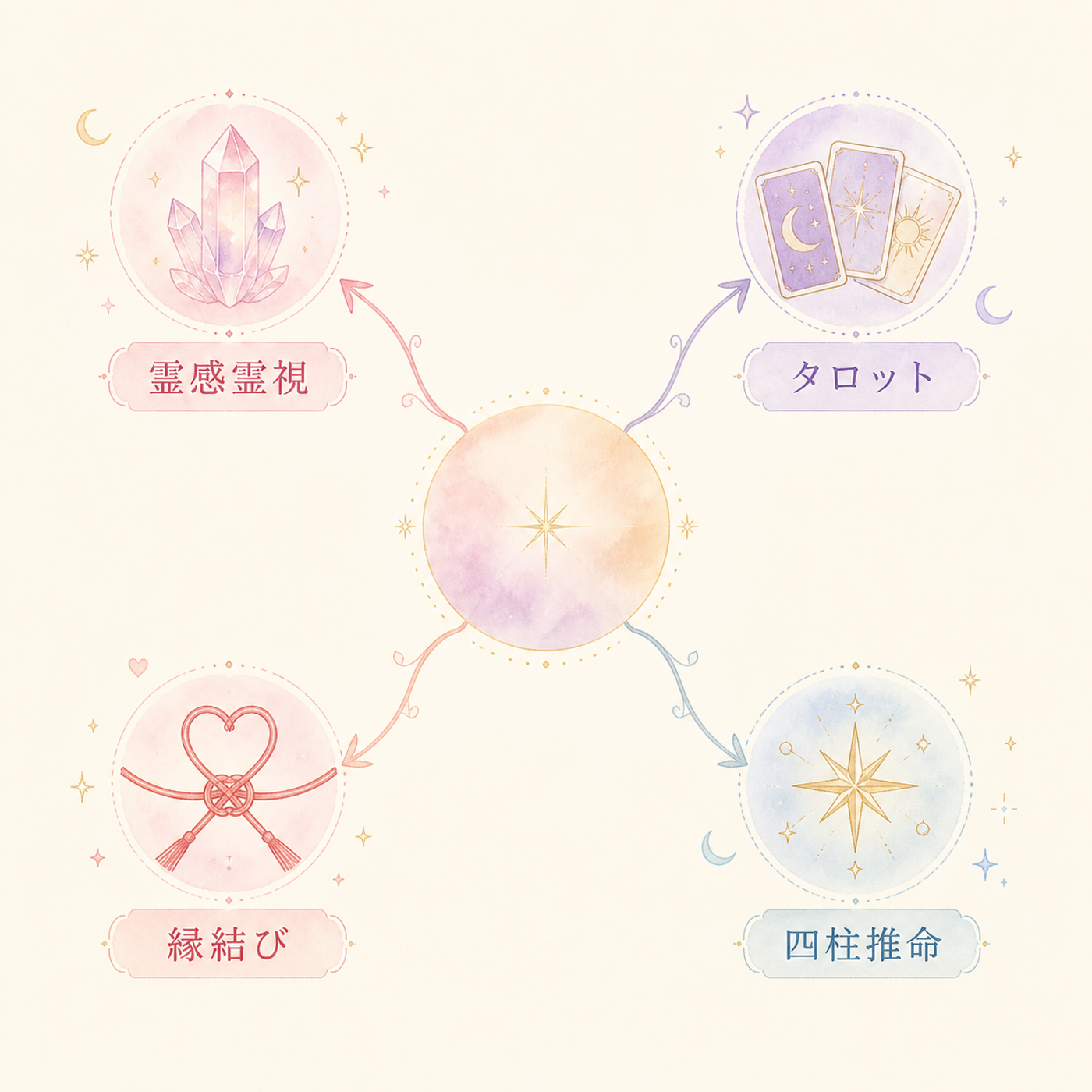 知りたいことと占術の組み合わせ早見図