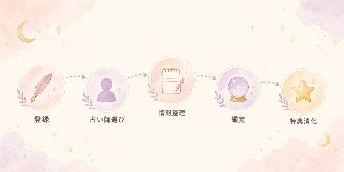 初めての鑑定までの5ステップ