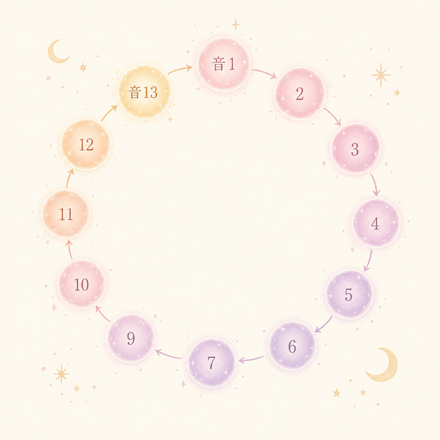 音1から音13へ、13日間の螺旋の道