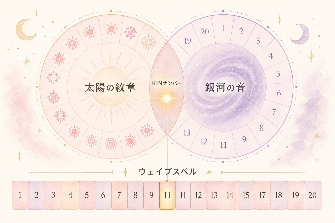 太陽の紋章と銀河の音からKINへ