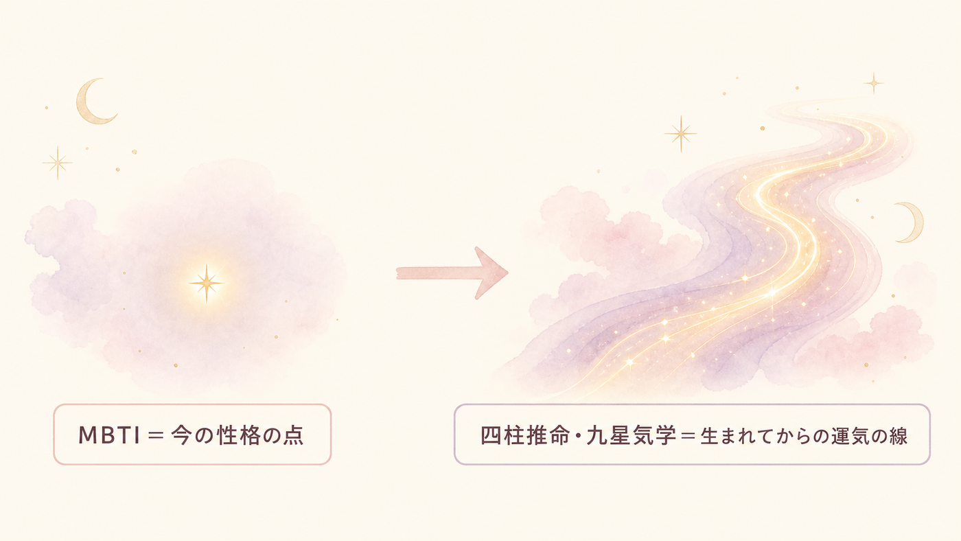 「点」で見るMBTIと「線」で見る東洋占術