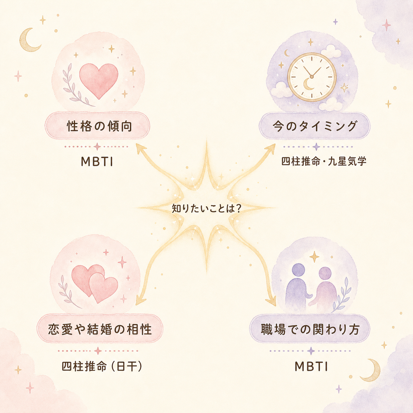 知りたいことから選ぶ使い分けフロー図