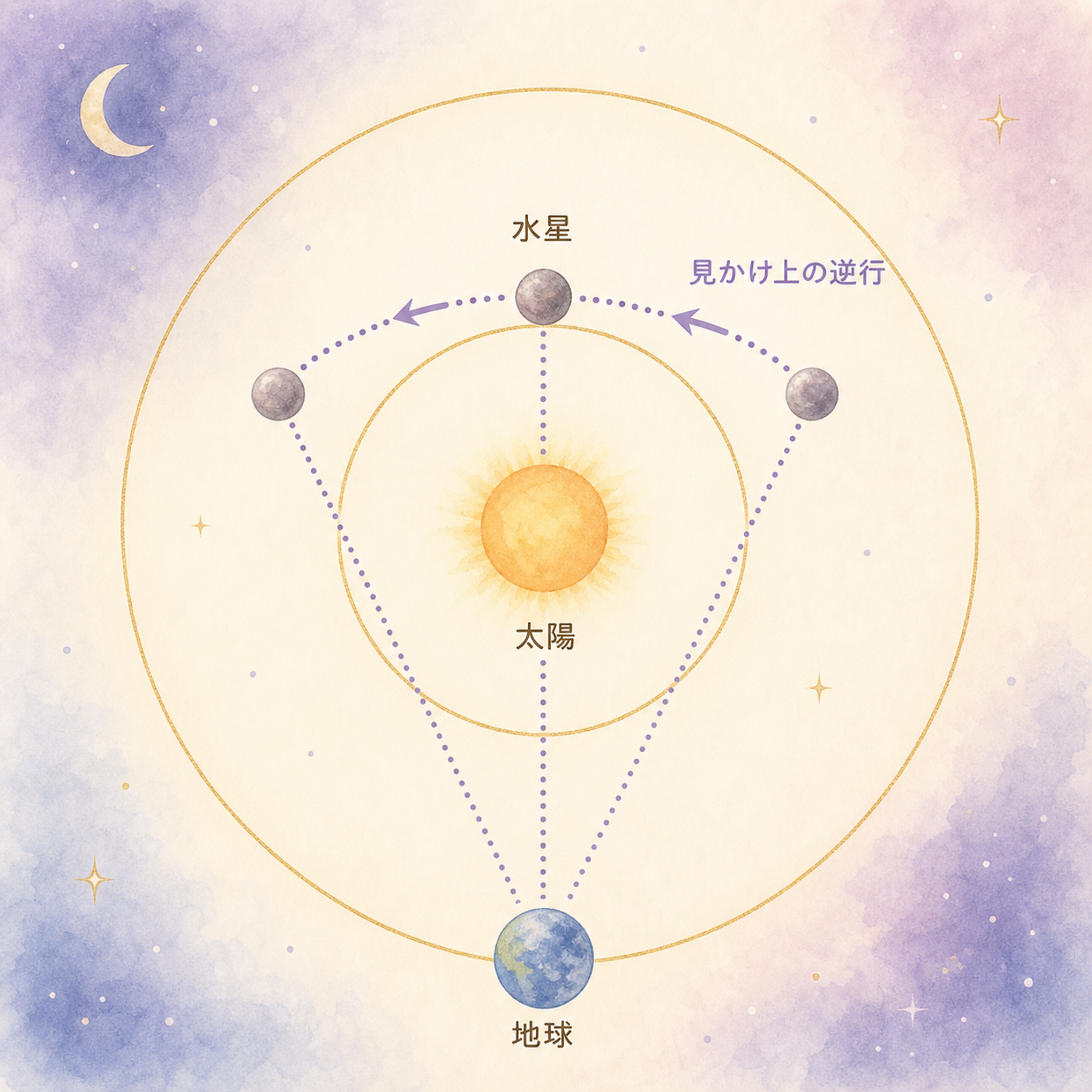 地球と水星の位置関係でわかる逆行の仕組み