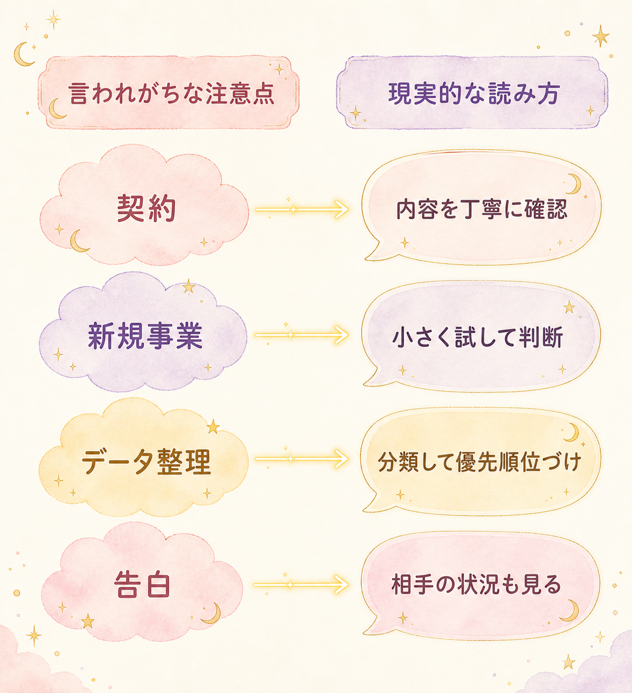 俗説と現実的な読み方を並べた対応図