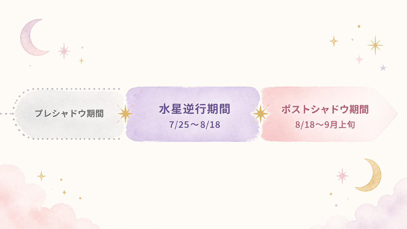 逆行前後に伸びる影の期間を示す時間軸図