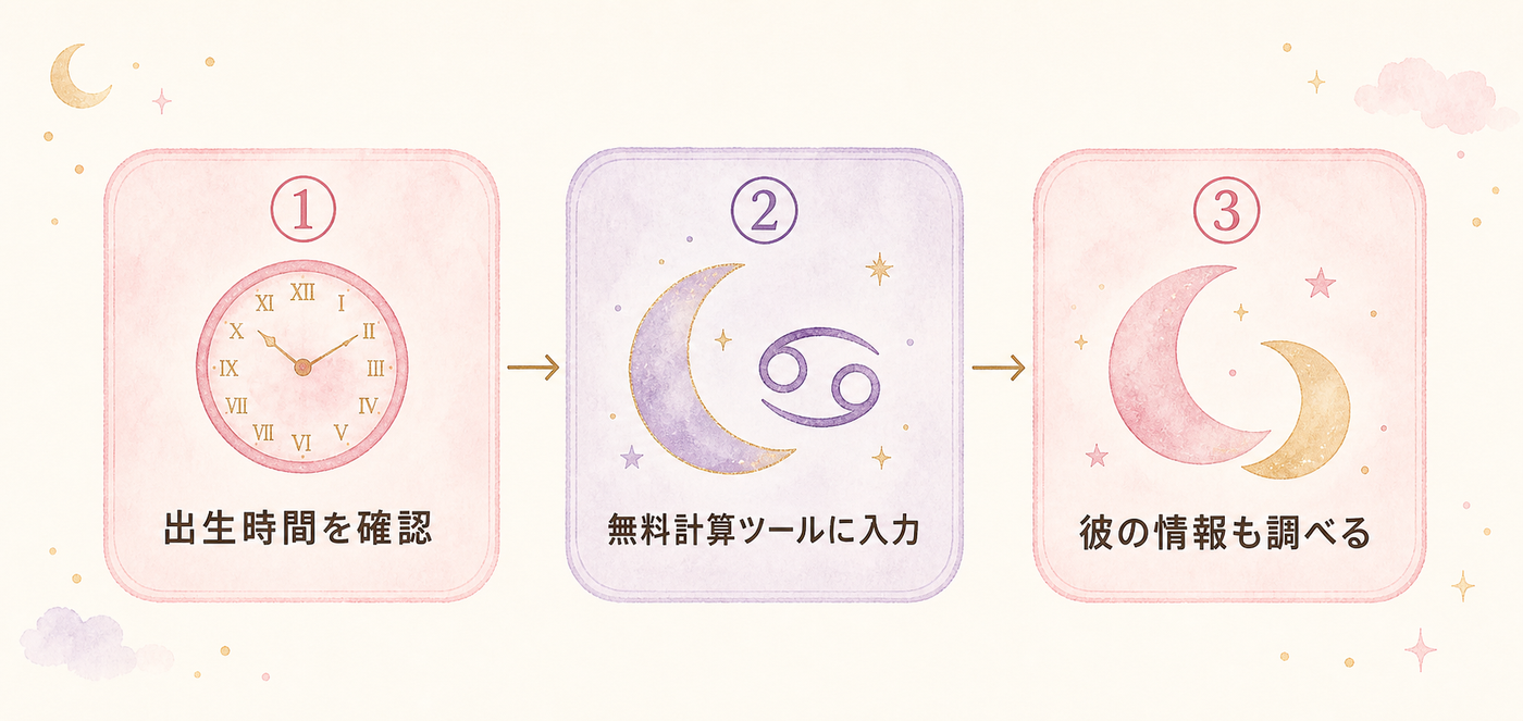 月星座を調べる3つのステップ図解