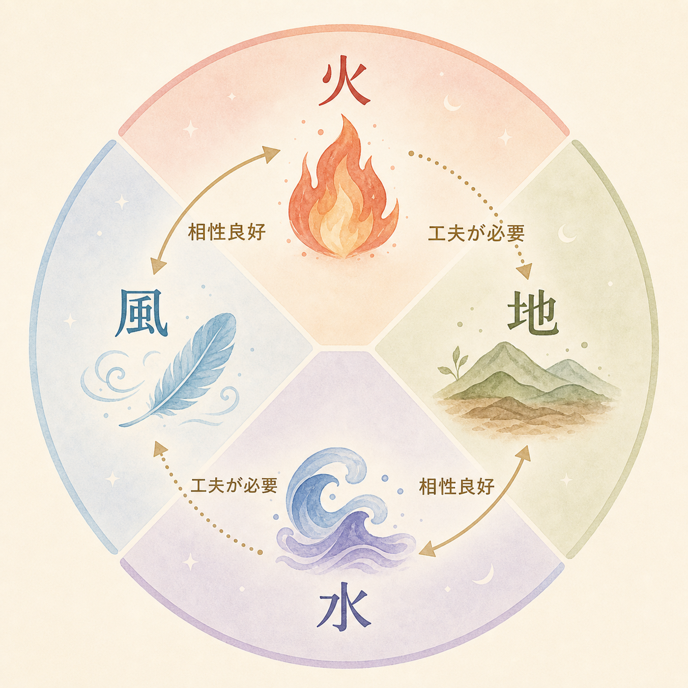 火地風水、4エレメントの相性関係図