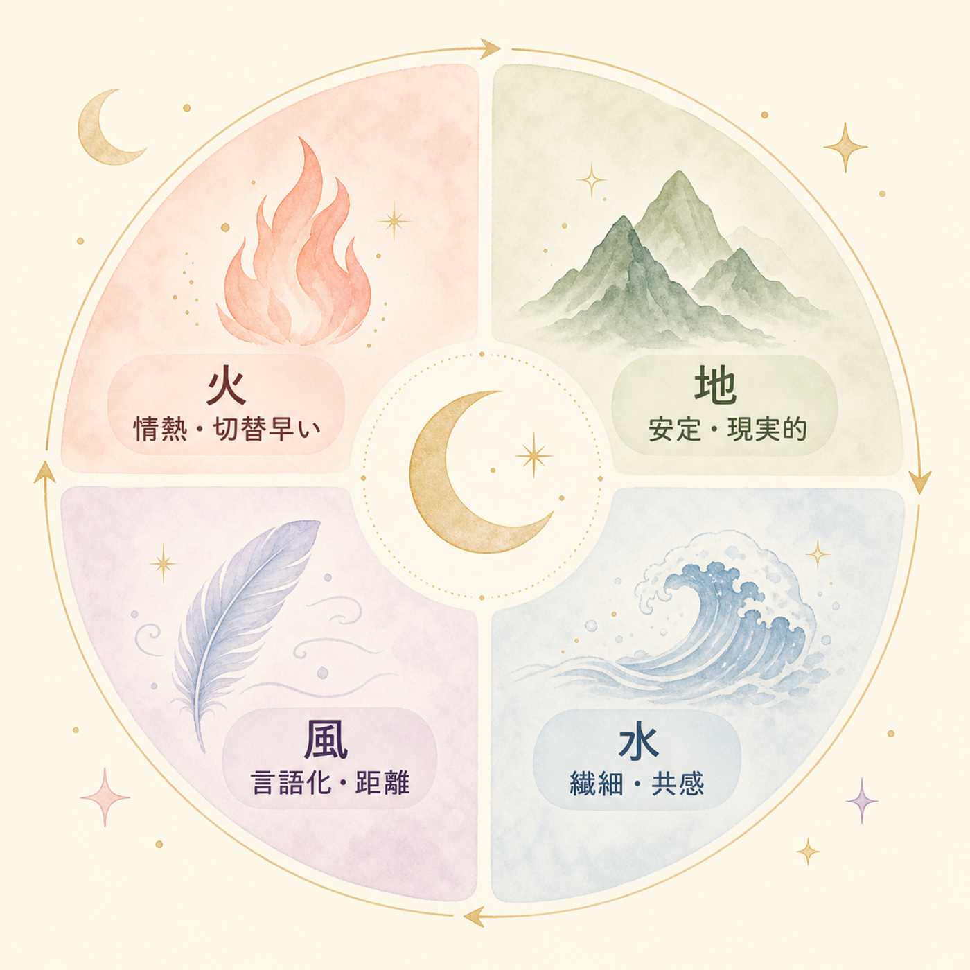 月星座4エレメントと感情傾向の対応図