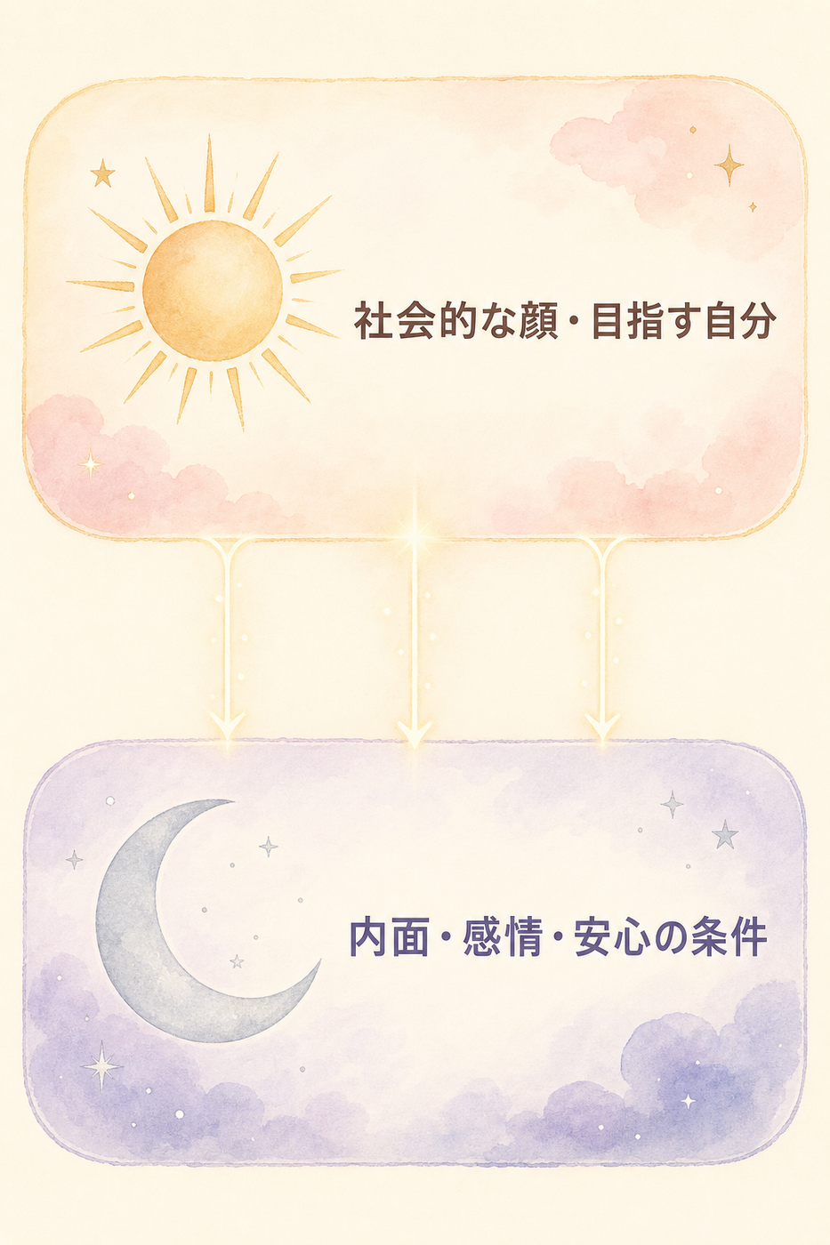 太陽は表の顔、月は内側の心を示す層の図