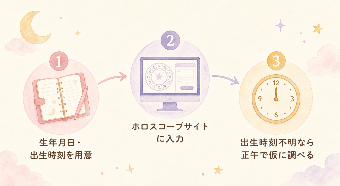 月星座を調べる3ステップの流れ図