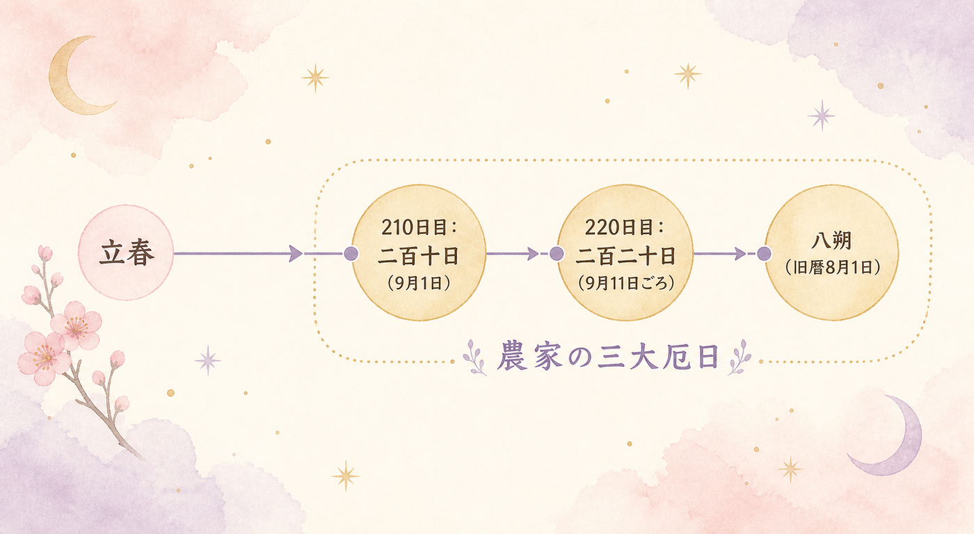 立春から数えて210日目、三大厄日への道のり