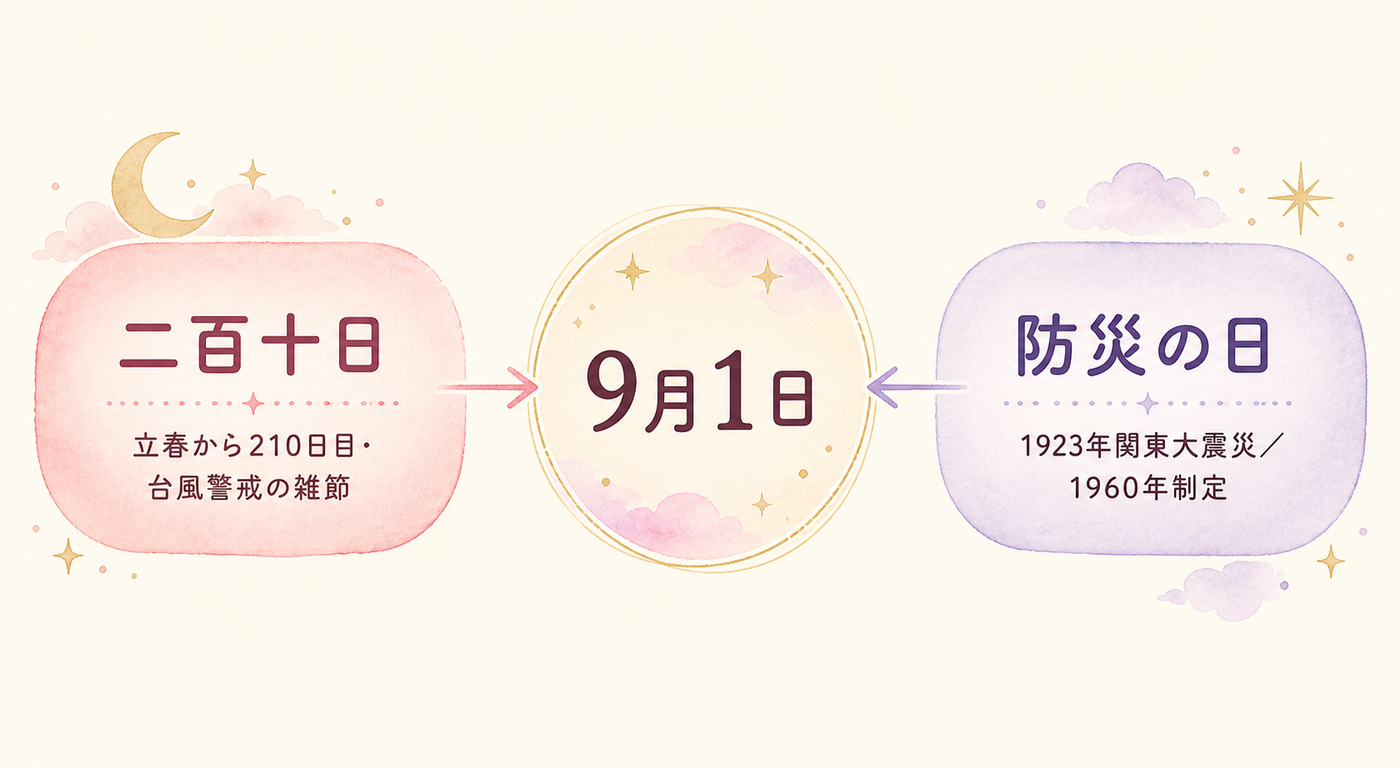 由来の異なる二つの記憶が重なる9月1日