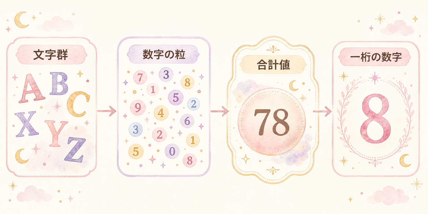 文字が数字に変わる計算の流れを図解