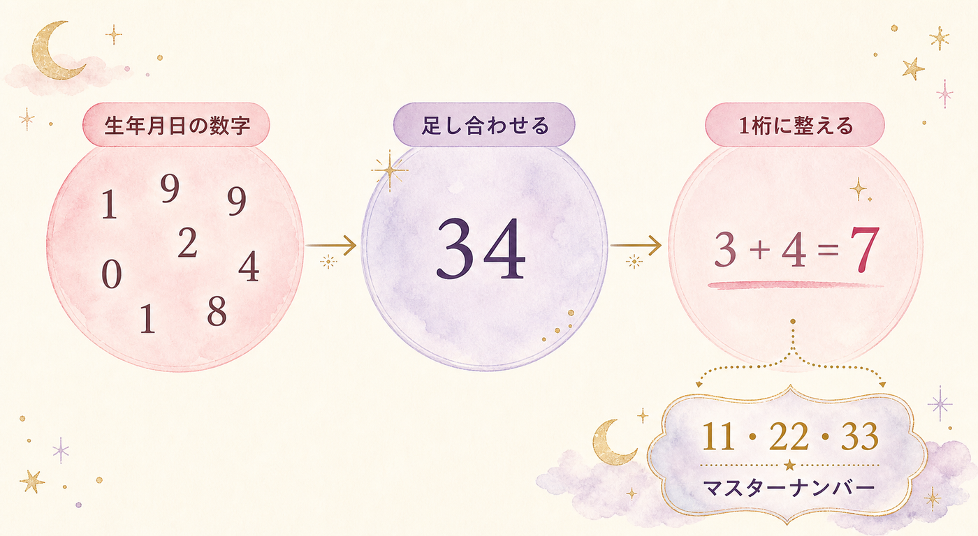 生年月日を1桁になるまで足し算する手順図