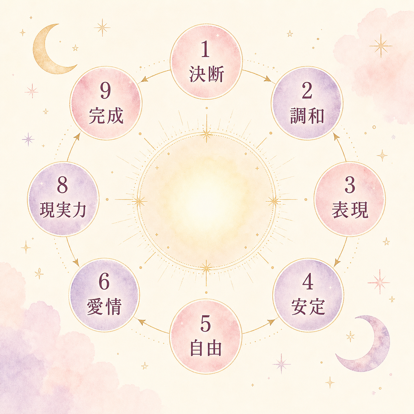 1〜9の数字が並ぶ性格タイプの円環図