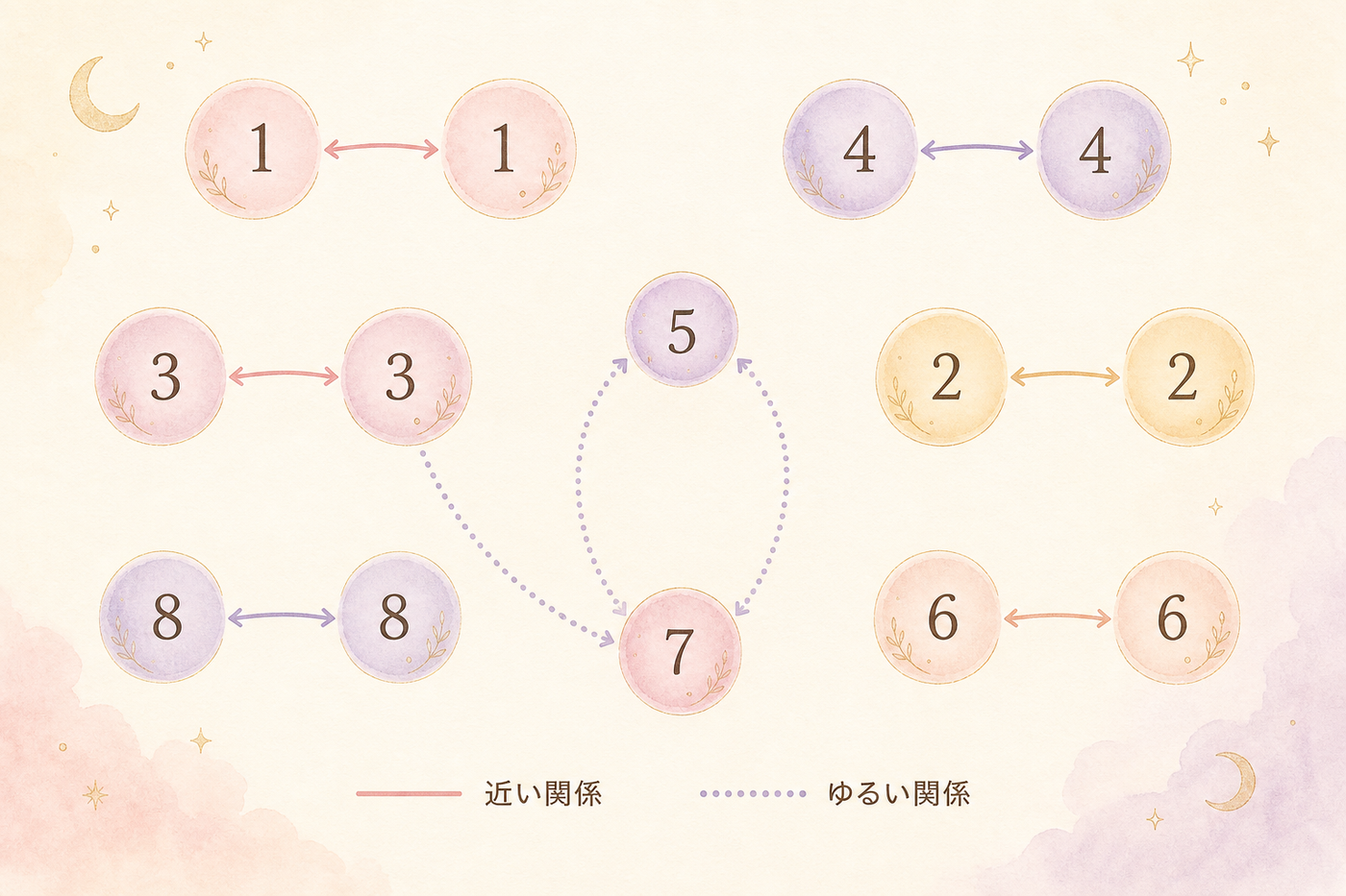 噛み合いやすい数字の組み合わせ対応図
